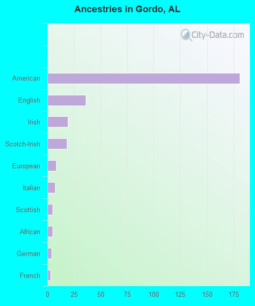 Ancestries in Gordo, AL