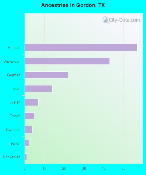 Ancestries in Gordon, TX