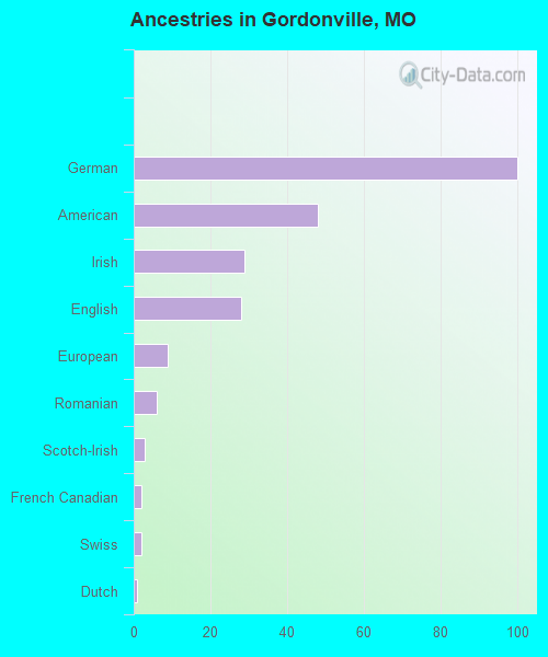 Ancestries in Gordonville, MO