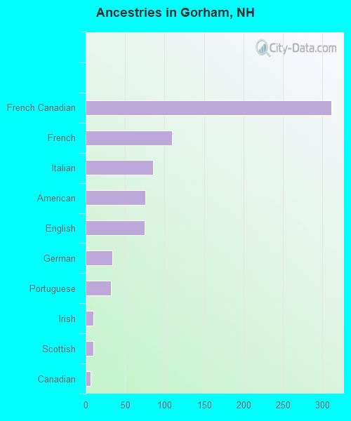 Ancestries in Gorham, NH