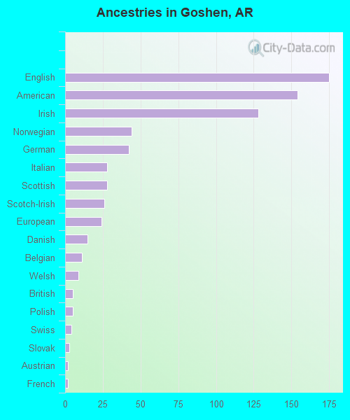 Ancestries in Goshen, AR