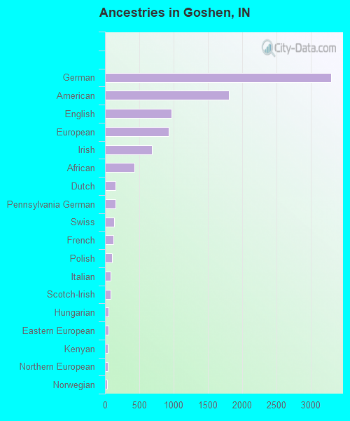 Ancestries in Goshen, IN