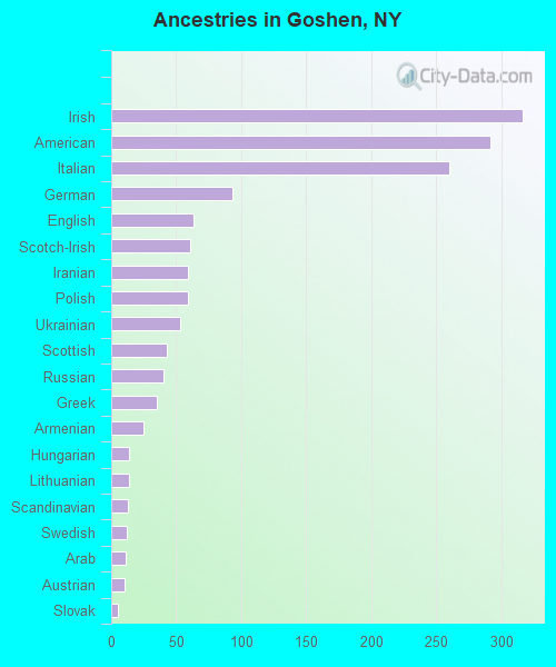 Ancestries in Goshen, NY