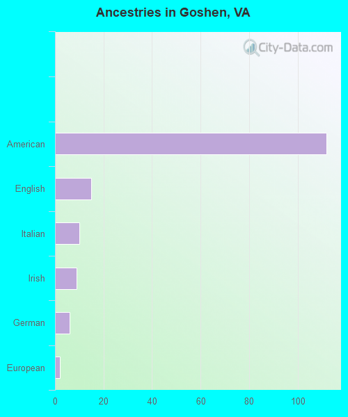 Ancestries in Goshen, VA