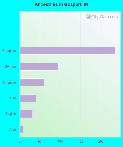 Ancestries in Gosport, IN