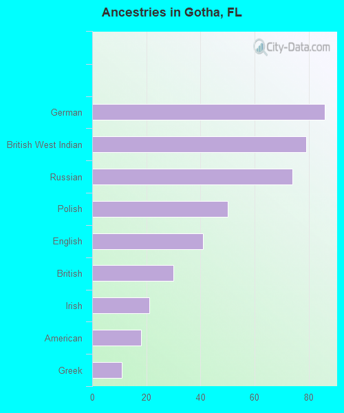 Ancestries in Gotha, FL