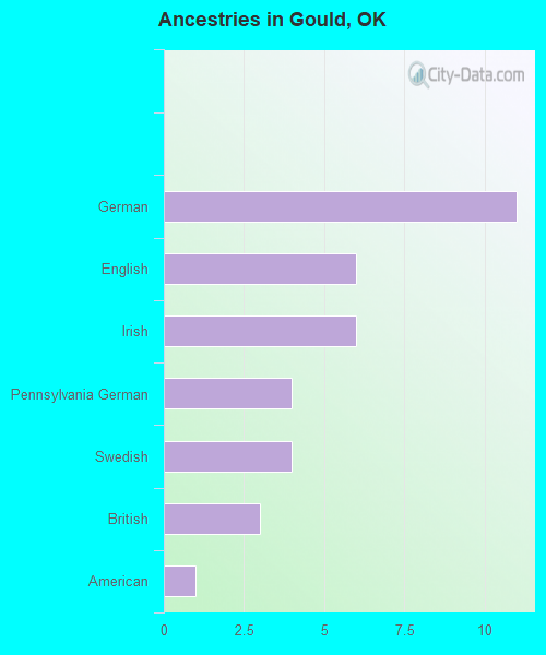 Ancestries in Gould, OK