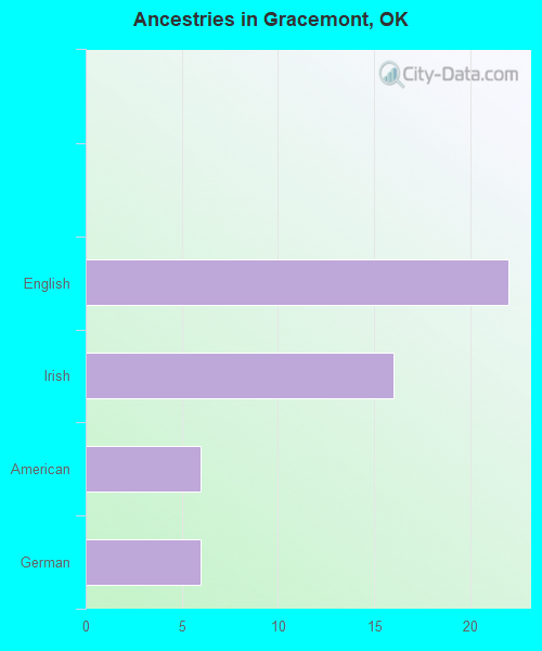 Ancestries in Gracemont, OK
