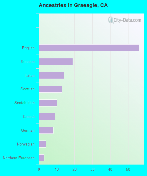 Ancestries in Graeagle, CA