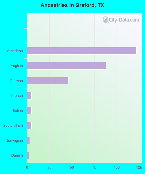 Ancestries in Graford, TX