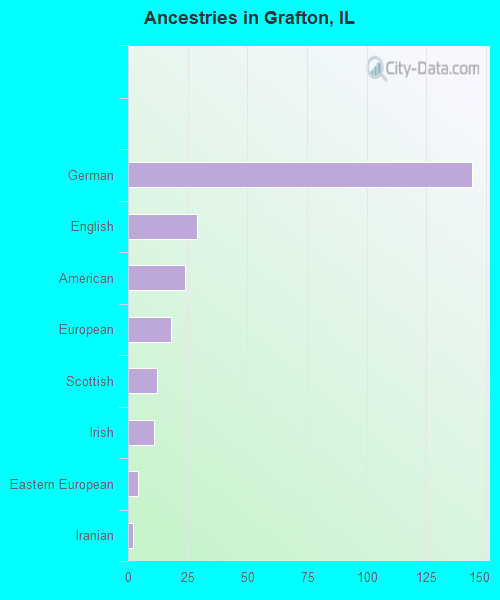 Ancestries in Grafton, IL