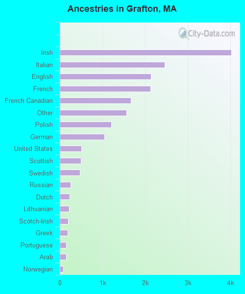 Ancestries in Grafton, MA