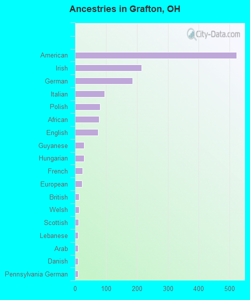 Ancestries in Grafton, OH