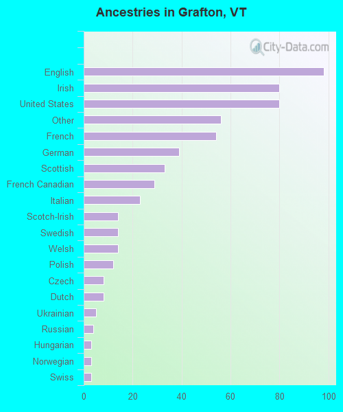 Ancestries in Grafton, VT