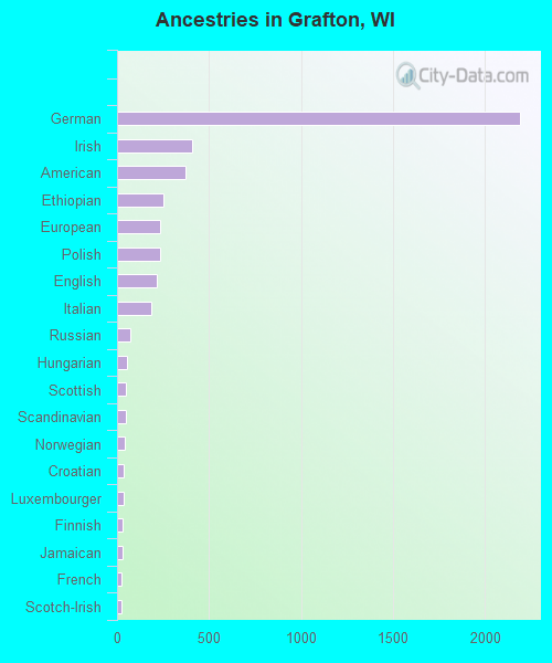 Ancestries in Grafton, WI