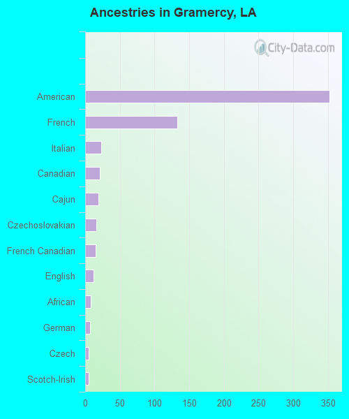 Ancestries in Gramercy, LA