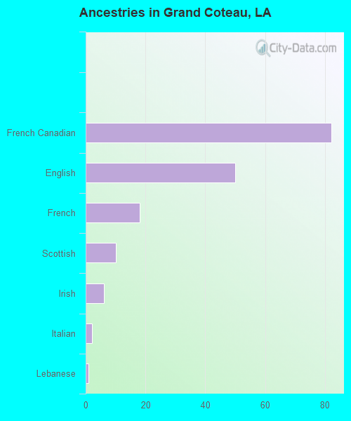 Grand Coteau, LA (Louisiana) Houses, Apartments, Rent, Mortgage Status