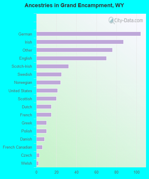 Ancestries in Grand Encampment, WY