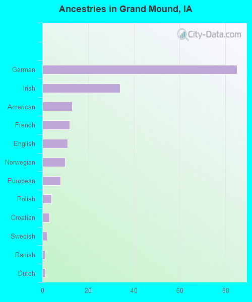Ancestries in Grand Mound, IA