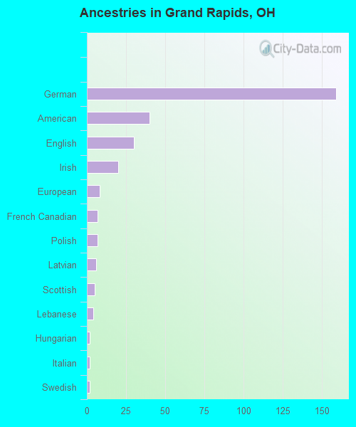 Ancestries in Grand Rapids, OH