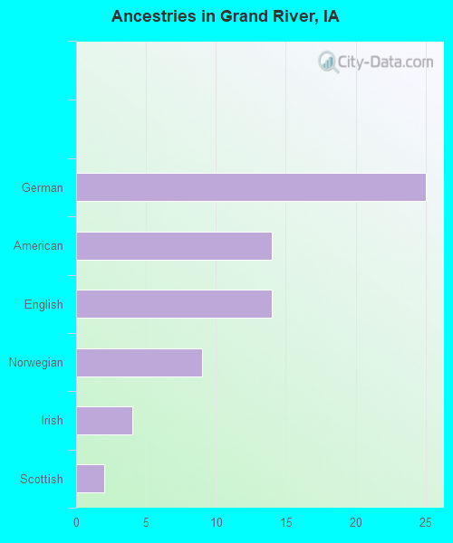 Ancestries in Grand River, IA