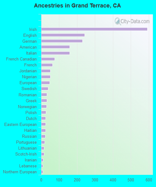 Ancestries in Grand Terrace, CA
