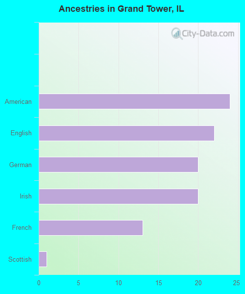 Ancestries in Grand Tower, IL