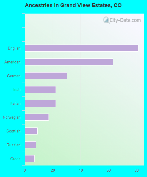 Ancestries in Grand View Estates, CO