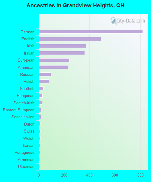 Ancestries in Grandview Heights, OH