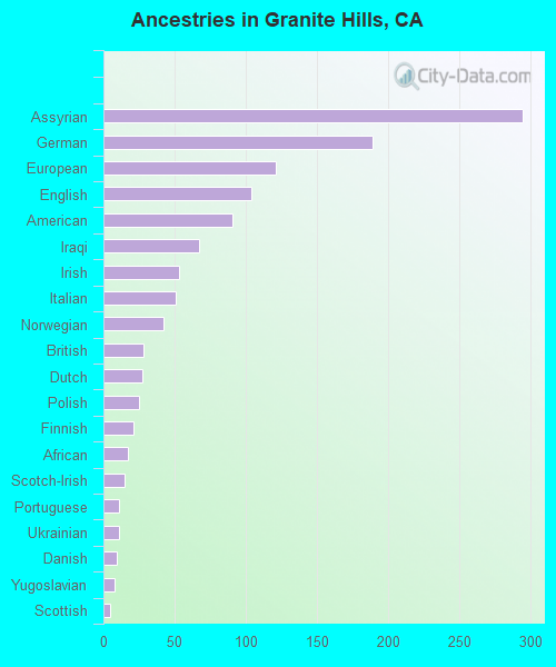 Ancestries in Granite Hills, CA