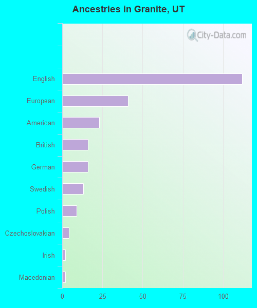 Ancestries in Granite, UT