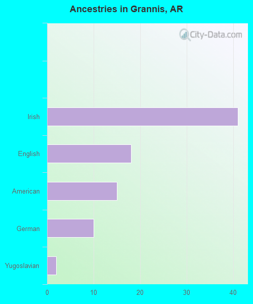 Ancestries in Grannis, AR