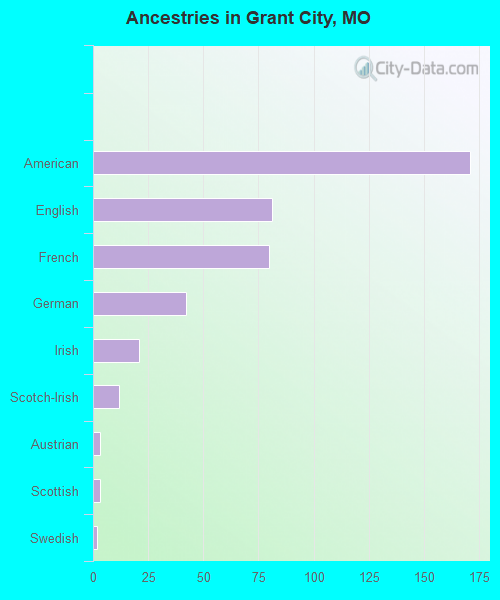 Ancestries in Grant City, MO
