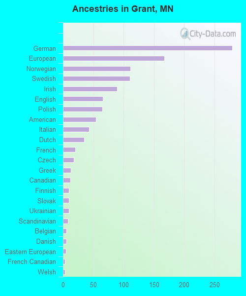 Ancestries in Grant, MN