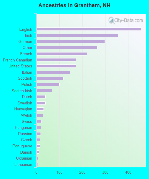 Ancestries in Grantham, NH