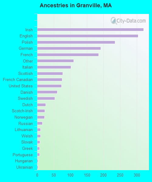 Ancestries in Granville, MA