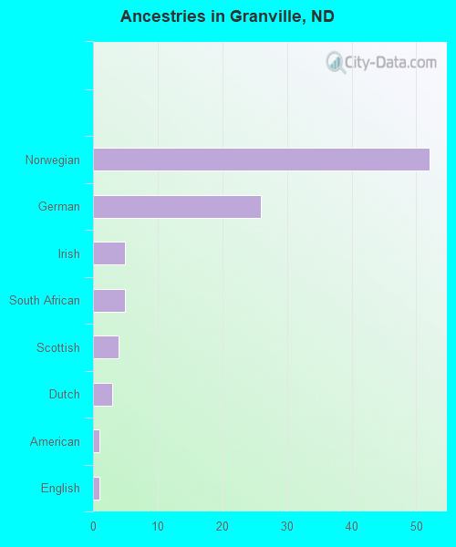 Ancestries in Granville, ND