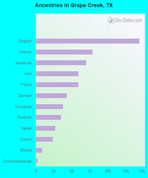 Ancestries in Grape Creek, TX