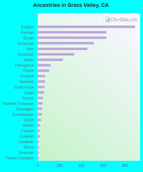 Ancestries in Grass Valley, CA