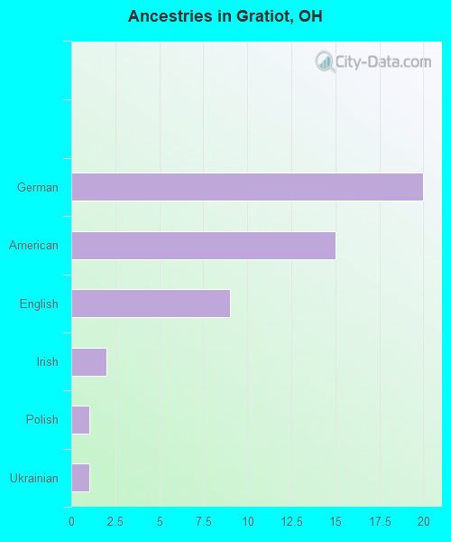 Ancestries in Gratiot, OH