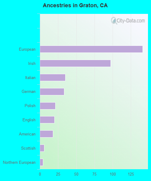 Ancestries in Graton, CA