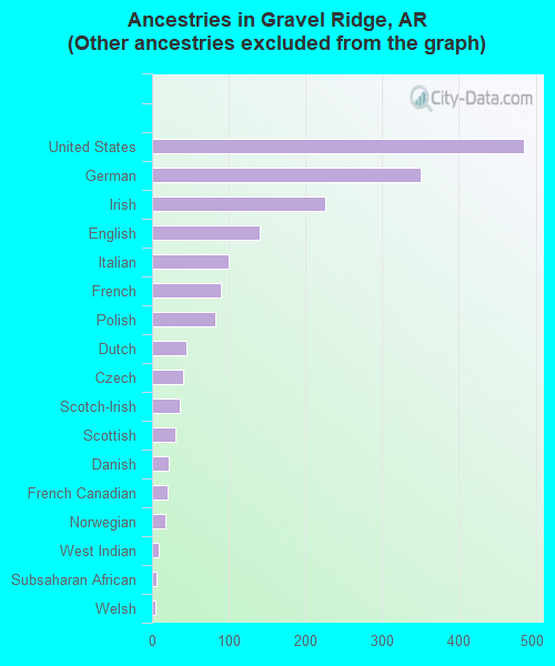 Ancestries in Gravel Ridge, AR <small>(Other ancestries excluded from the graph)</small>