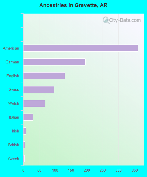 Ancestries in Gravette, AR