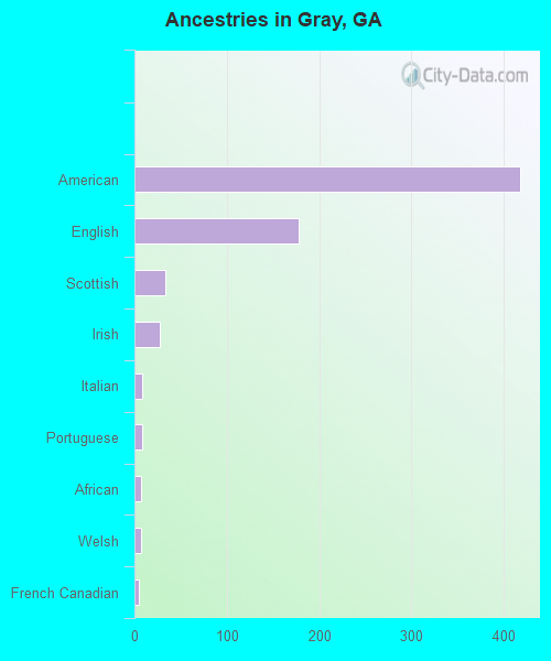 Ancestries in Gray, GA