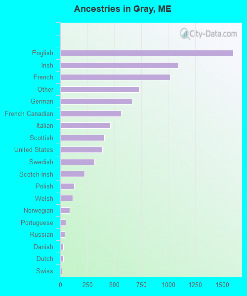 Ancestries in Gray, ME