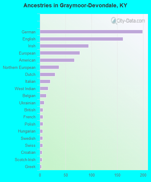 Ancestries in Graymoor-Devondale, KY