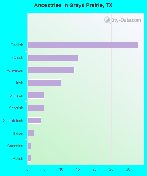 Ancestries in Grays Prairie, TX