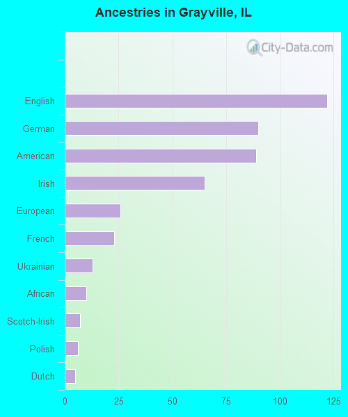 Ancestries in Grayville, IL