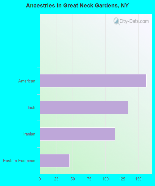 Ancestries in Great Neck Gardens, NY