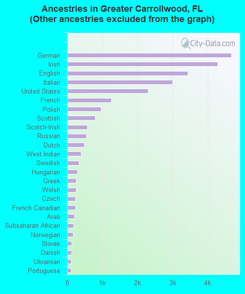 Ancestries in Greater Carrollwood, FL <small>(Other ancestries excluded from the graph)</small>